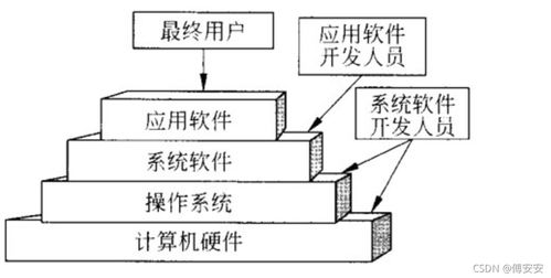 軟考中級軟件設計師基礎整理 操作系統與計算機系統服務